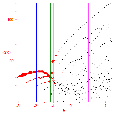 Peres lattice <N>